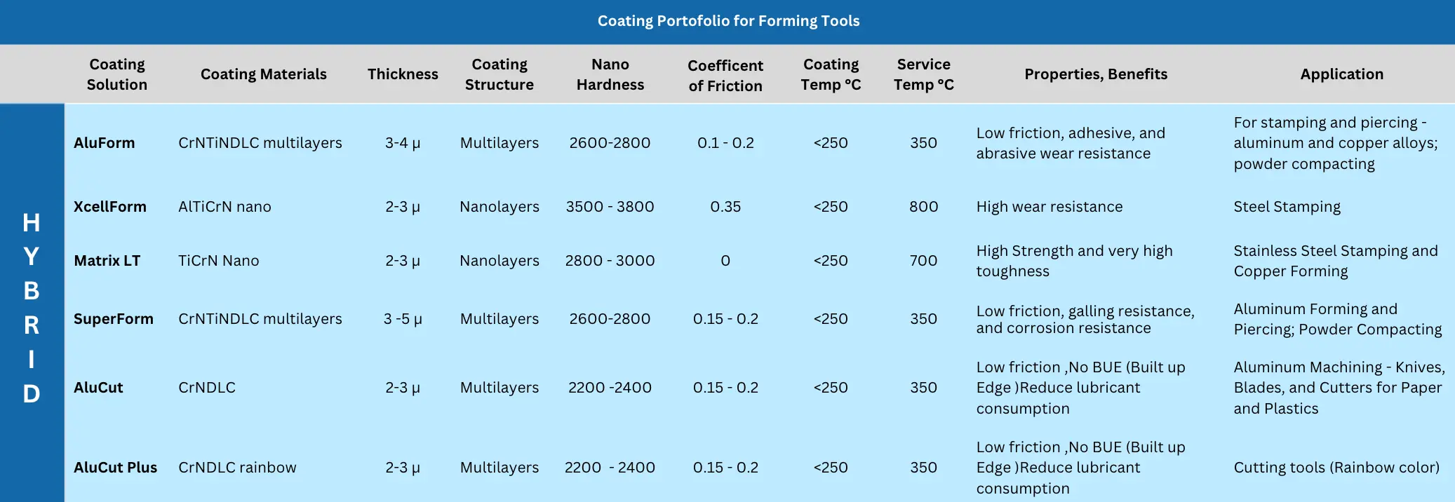Coating Plastic Molding